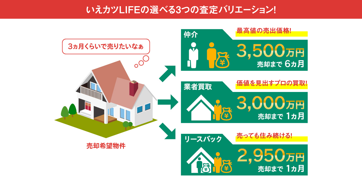 いえカツLIFEの選べる3つの査定バリエーション！