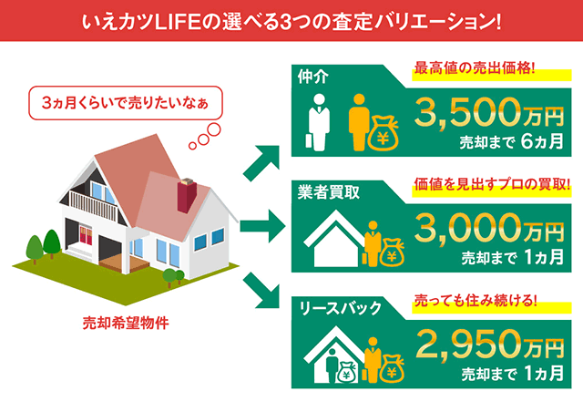 いえカツLIFEの選べる3つの査定バリエーション！